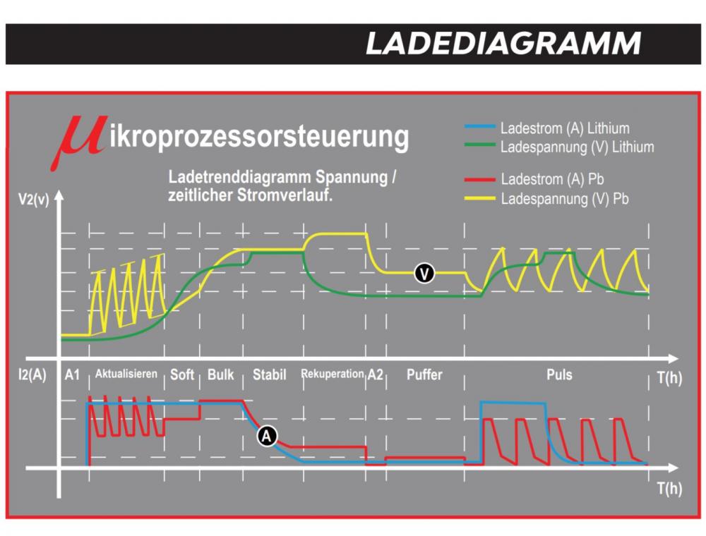 Shido DC25.0 Batterieladegerät 12V + 24V  5A / 12.5A / 25A für Blei-Säure + Lithium Batterie