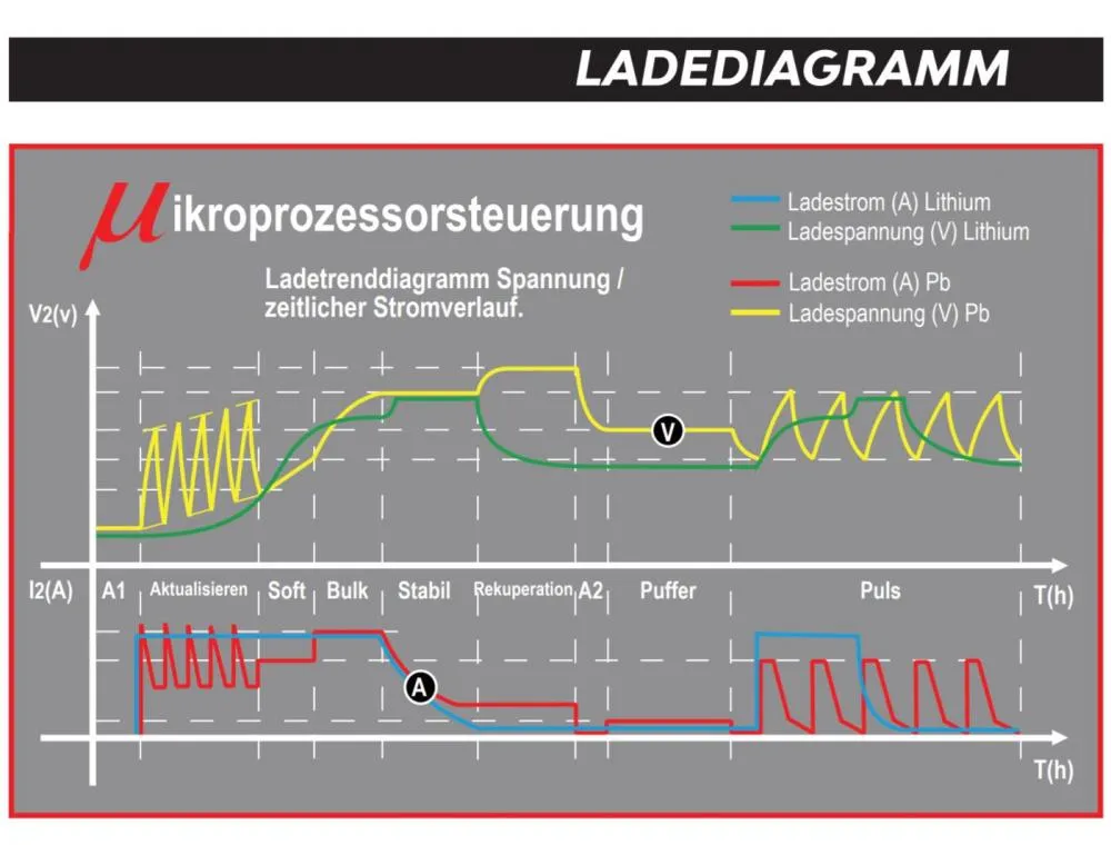 Shido_DC250_Batterieladegeraet_12V___24V__5A_125A_25A_fuer_Blei_Saeure___Lithium_Batterie_technische_daten_3 Shido DC25.0 Batterieladegerät 12V + 24V 5A / 12.5A / 25A für Blei-Säure + Lithium Batterie