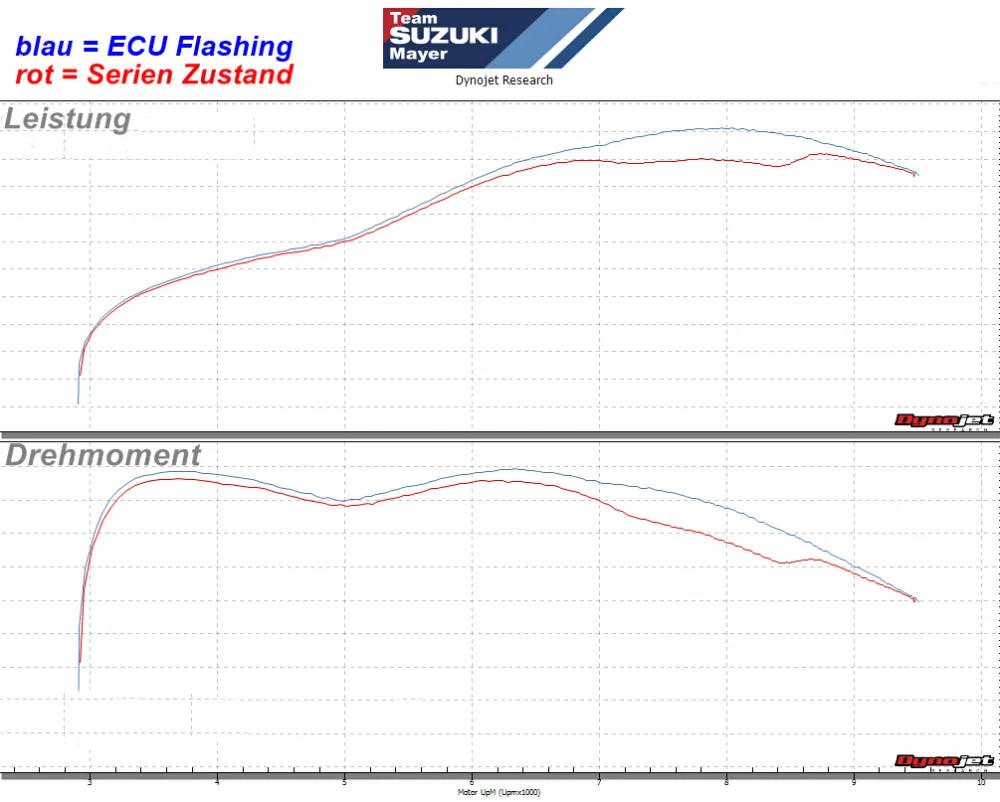 Leistungsdiagramm_Vergleich_ohne_Info__std_ECU_neu_Map__Suzuki_GSF1250_Bandit_neu ECU Flashing offene Leistung + TÜV Teilegutachten Suzuki GSF 1250 Bandit 2007-16