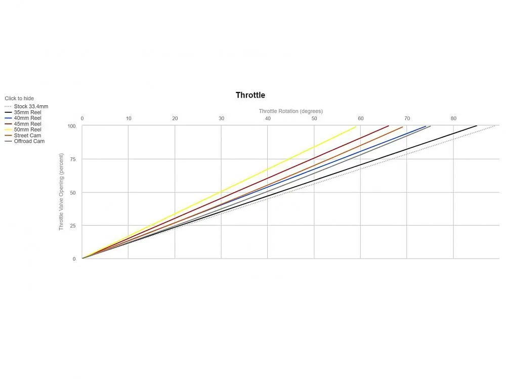 Motion Pro Rev2 Racing Kurzhubgasgriff Suzuki SFV 650 Gladius / SV 650 2017-21